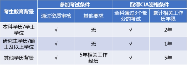 CIA报名条件.png
